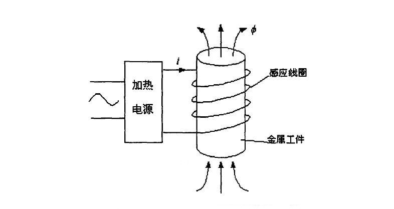 高频,感应,加热,工作,原理,、,技术,节电,与, . 高频感应加热工作原理-技术节电原理与电路图